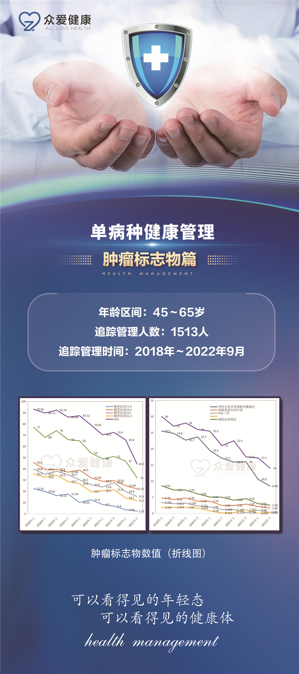Case study of tumor biomarker data