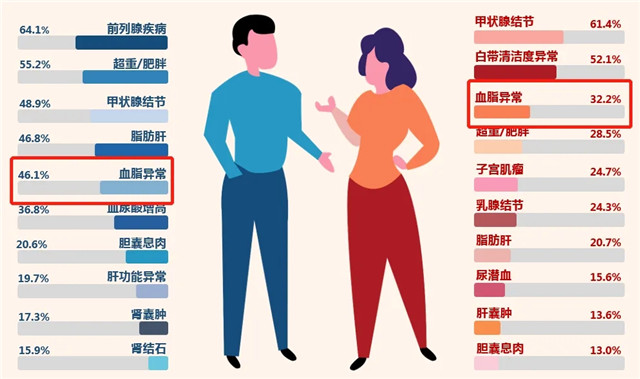 高血脂：现代人体检报告的“常客”